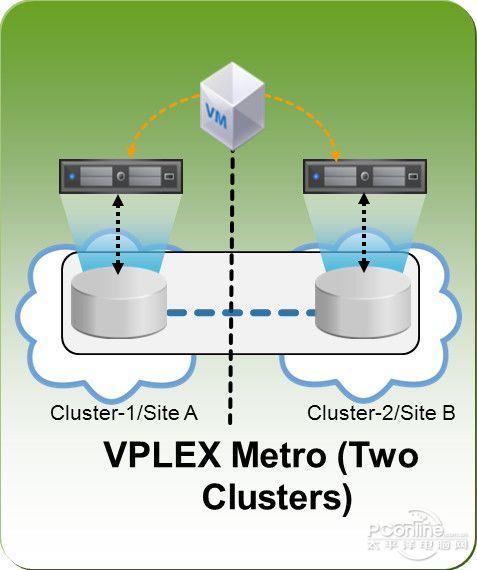 目标私有云!EMC VPLEX异地虚拟存储技术