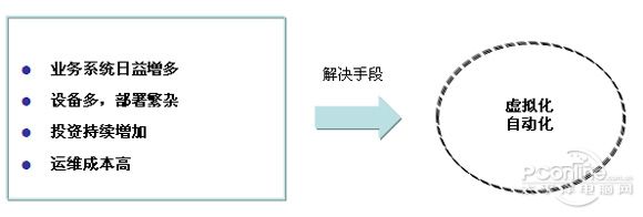 数据中心发展现状以及未来发展趋势分析