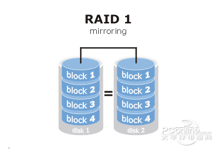 小编视角 盘点RAID技术的基础入门知识_商用