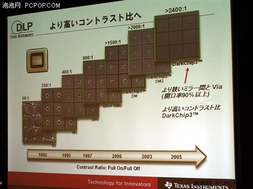 新手上路:DLP投影机DMD芯片的重要性_商用