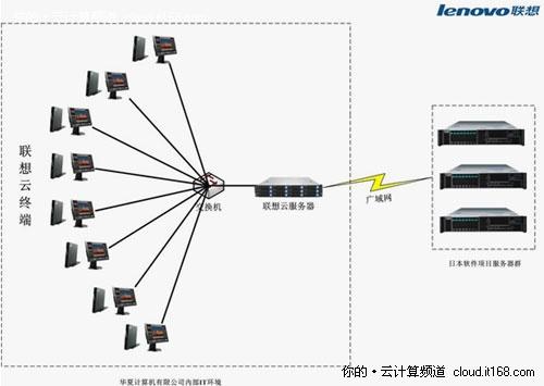 联想云终端助力华夏计算机软件外包_商用