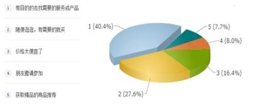 购团网:消费者团购调查数据分析