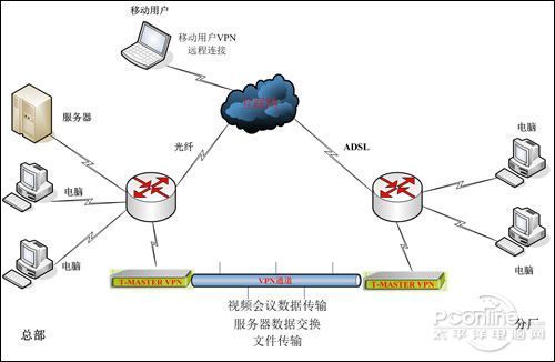 v1700不改变原来网络架构搭建vpn网络