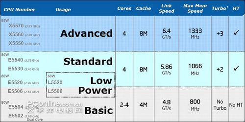 65纳米到10纳米的巨变服务器架构梳理