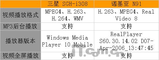 存储之王诺基亚N91与三星i308终极对决(11)