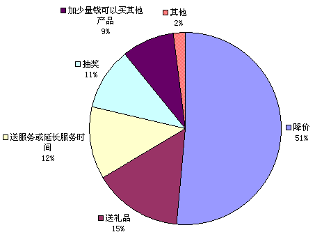 �����г�������һ�Ҷ�����ҵ��Ȼ��������