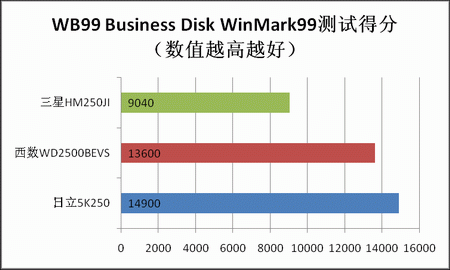 ײ250GB2.5Ӳ̶Ա(6)