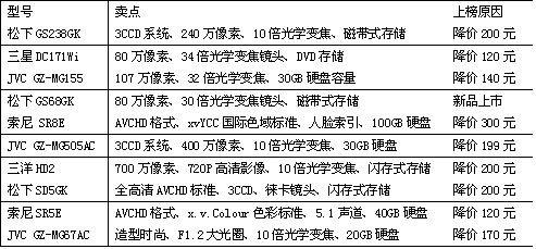 部分热机缺货本周最值得关注的10款DV