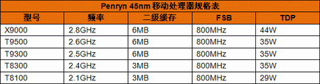 Penryn������ͬ������X310�ʼǱ�����(3)
