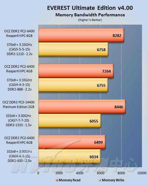4G+ȹOCZDDR2ƵڴѹDDR3(5)