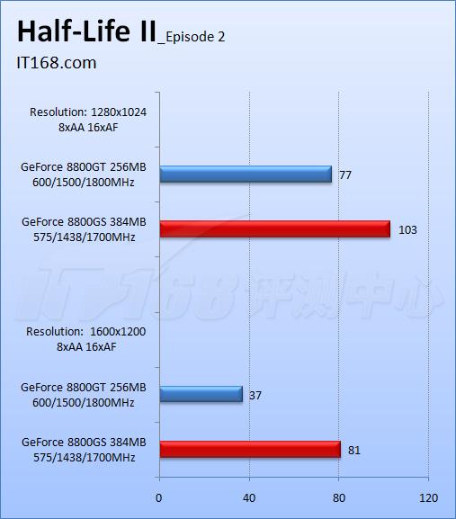 ȫ��������8800GS�Կ���λ���3850(9)