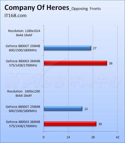ȫ��������8800GS�Կ���λ���3850(9)