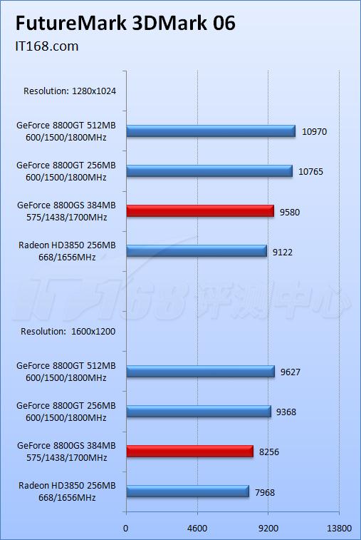 ȫ��������8800GS�Կ���λ���3850(9)