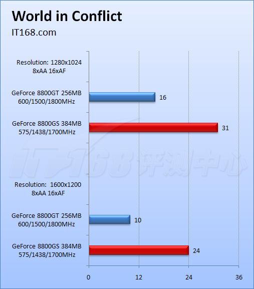ȫ��������8800GS�Կ���λ���3850(9)
