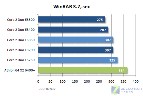 ��������11%45nm����˫��E8000ϵ������(9)