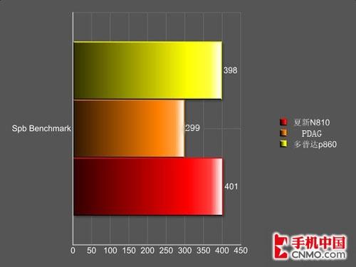 内置GPS功能i-mate智能手机PDAG评测(7)
