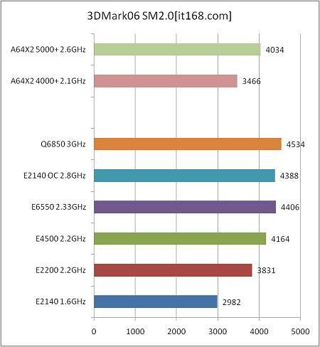2140�Ϻ���9600GT��7��CPU�������(3)