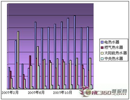2月热水器供应小幅上升求购热情高涨