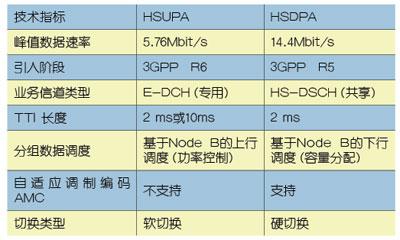 HSUPA技术的引入