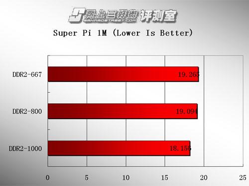 ����������հ�ڱ�����DDR2-800�ڴ�����(3)