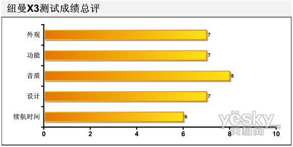 中国制造进化论08年国产MP3新春横评(24)