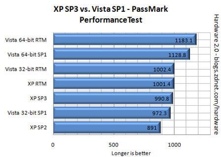 测试结果公布SP3与VistaSP1到底谁更快