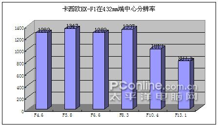 极速连拍怪兽机卡西欧EX-F1细致评测(20)
