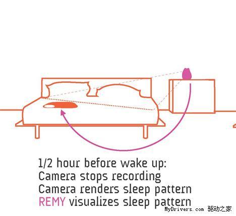 睡眠伴侣：摄像头和电子毯REMY