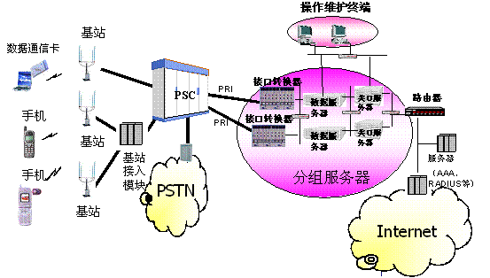 小灵通分组通信业务