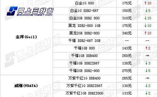 内存降价空间有限装机赶早不赶晚