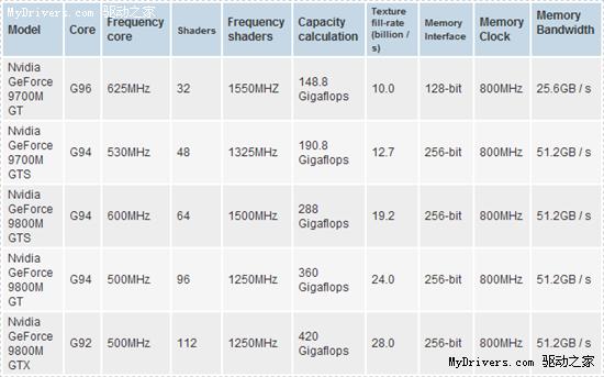 GeForce 9M高端笔记本显卡详细规格_笔记本