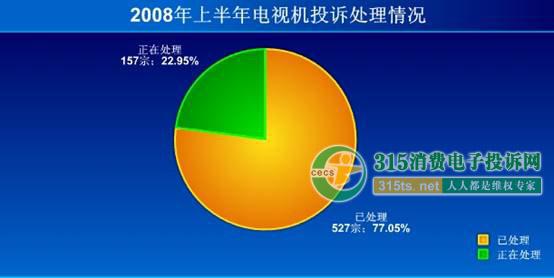 2008年上半年电视行业投诉统计分析报告