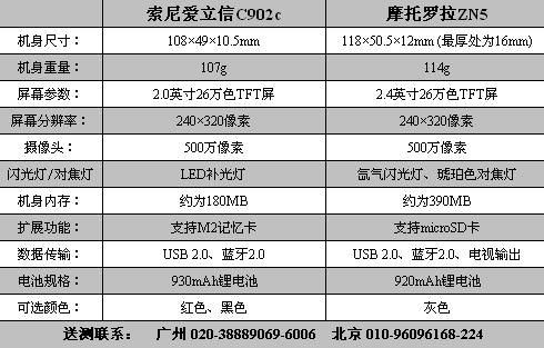 ����C902c��Ħ������ZN5�Ա�