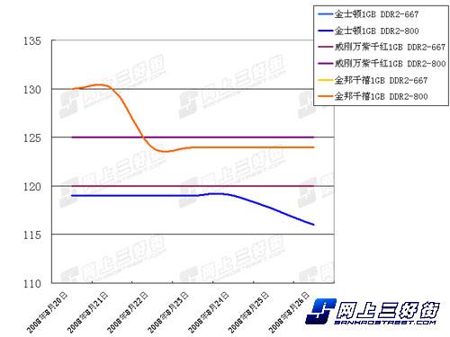 1GDDR2-800内存逼近百元667是否值得买