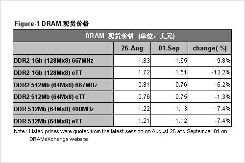 1GB���ư�Ԫ���08���ڴ汩��֮��