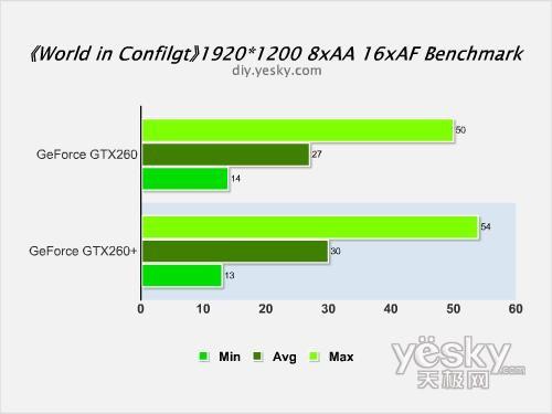 剑指HD4870NVIDIAGeForceGTX260+评测