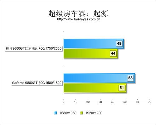 性能仅差10%!96GT红旗H版大战98GT