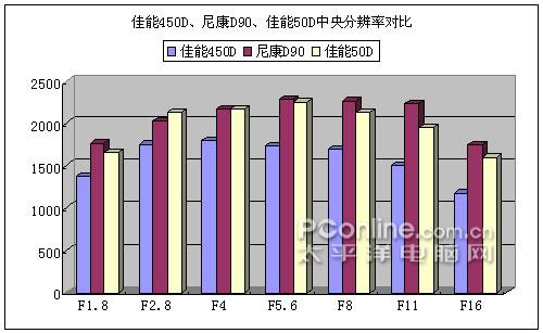 谁主沉浮佳能450D、50D与尼康D90对比(12)