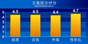 家庭影院 三洋投影+Dali音箱超值影院方案推荐