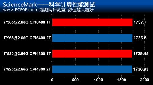 Nehalem带来了什么?三通道内存实测(9)