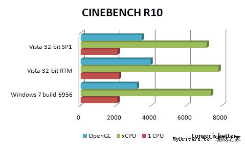 Windows7Build6956性能测试完胜Vista