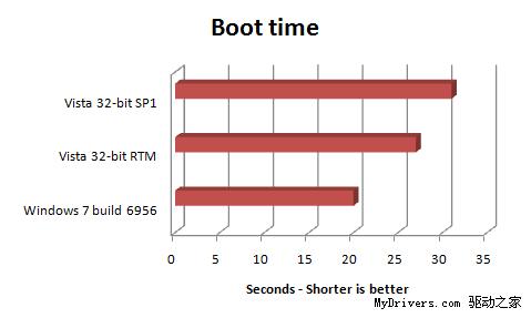 Windows7Build6956性能测试完胜Vista