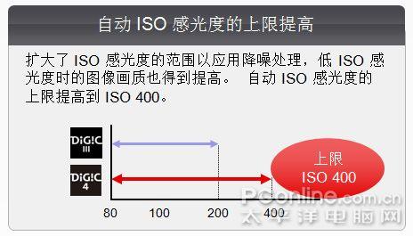 八大进步佳能DIGI影像处理器深度解读(3)