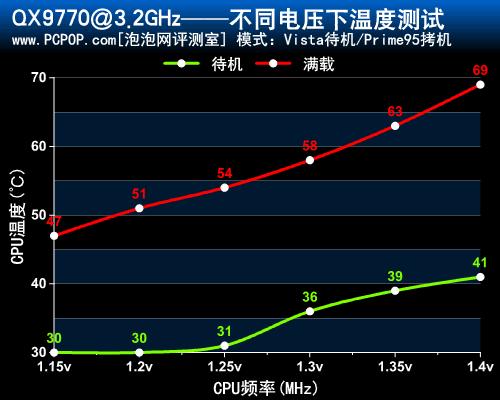 超频真的划算么?深入研究CPU电压频率(5)