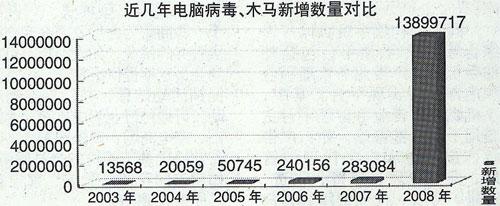 中国计算机病毒发展三大特征_业界