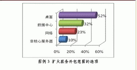 降低IT成本有秘诀？500强企业的CIO们如是说