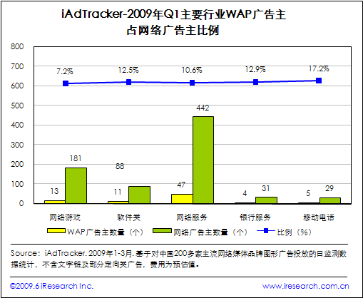 艾瑞：09年一季度网络服务类WAP广告主数量居首