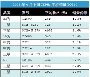 中国手机行情拉警报：GSM和CDMA手机销量均下滑