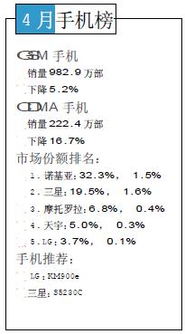 中国手机行情拉警报：GSM和CDMA手机销量均下滑