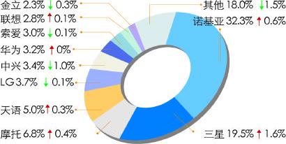 中国手机行情拉警报：GSM和CDMA手机销量均下滑